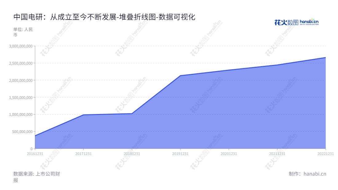 中国电器科学研究院股份有限公司（CEI1958）是一家位于广东广州市的高科技企业，主营业务包括质量技术服务、智能装备、环保涂料及树脂。2016年以来，归属于母公司股东权益合计增长较快，形成近几年稳定的增长态势。,"688128","中国电研","China National Electric","秦汉军","陈立新","国证2000","国证Ａ指","中证央企","数据可视化","上市公司财报","数据分析","堆叠折线图","花火数图","图表"