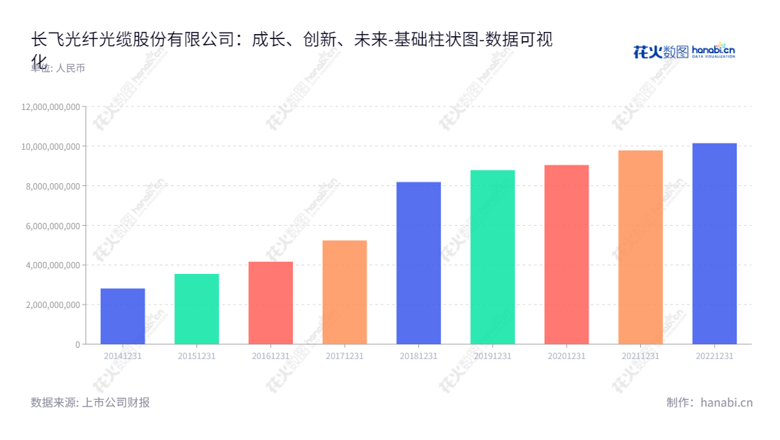 长飞光纤光缆股份有限公司是中西部最大的光缆制造商，位于湖北省武汉市，主营业务为光纤、光缆等光电产品研发、创新、生产制造。母公司股东权益合计自2014年以来持续增长。,"601869","长飞光纤","YOFC","马杰","庄丹","ESG 300","国证Ａ指","巨潮小盘","上证380","责任指数","中证500","中证央企","数据可视化","上市公司财报","数据分析","基础柱状图","花火数图","图表"
