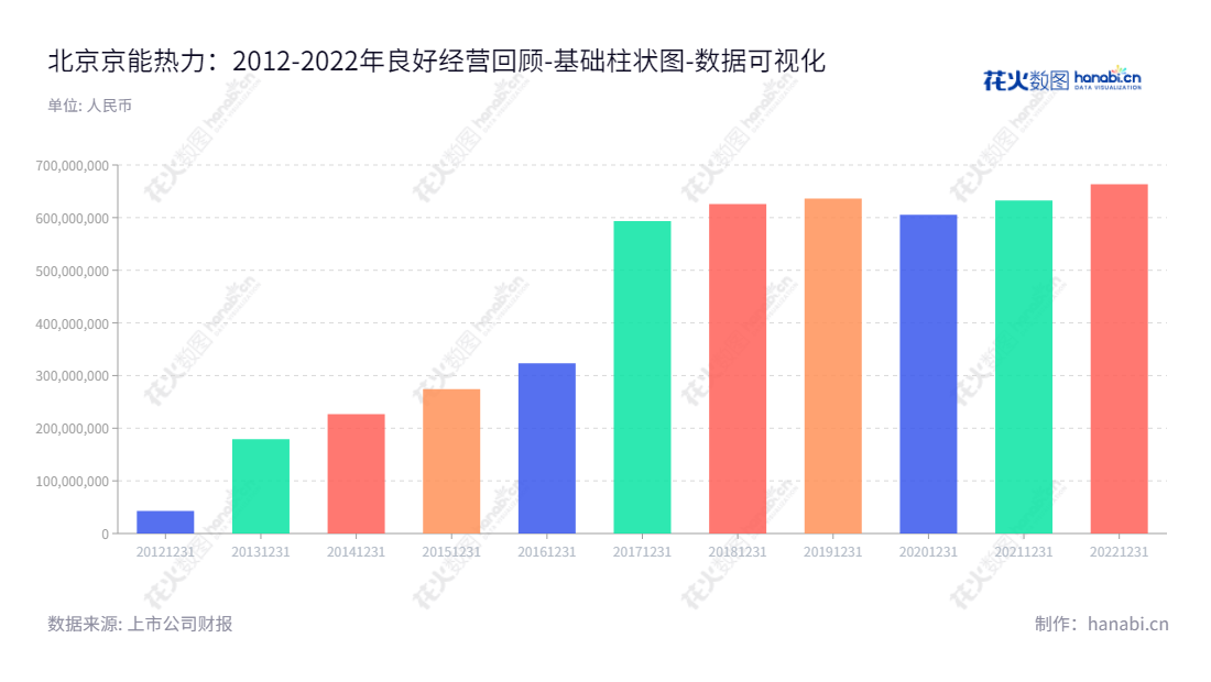 北京京能热力股份有限公司（002893），是一家位于北京的上市公司，主营业务为热力供应、节能技术服务。由付强董事长和吴佳滨总经理领导，股东权益合计数据近十年处于不断攀升之势。,"002893","京能热力","Jingneng Thermal","付强","吴佳滨","国证Ａ指","数据可视化","上市公司财报","数据分析","基础柱状图","花火数图","图表"