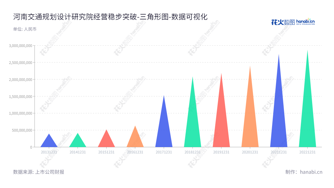 河南省交通规划设计研究院是由河南省位于郑州市的股份有限公司，主营业务涵盖咨询、规划、勘察、设计、测绘、试验、检测、监理及项目管理服务。,"300732","设研院","Henan And Design Institute","常兴文","汤意","国证2000","国证Ａ指","数据可视化","上市公司财报","数据分析","三角形图","花火数图","图表"