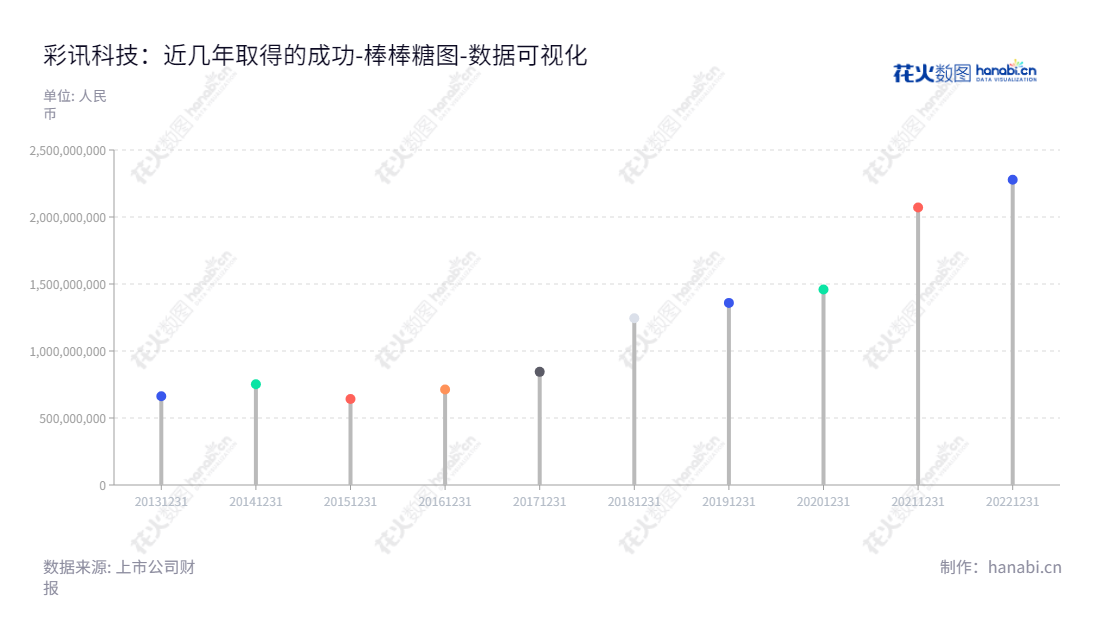 彩讯科技股份有限公司是专注于产业互联网技术和服务供应的公司，位于广东深圳市，由杨良志担任董事长，有效开发和创新管理，帮助公司长期发展壮大。,"300634","彩讯股份","Richinfo","杨良志","白琳","国证2000","国证Ａ指","中小创新","数据可视化","上市公司财报","数据分析","棒棒糖图","花火数图","图表"