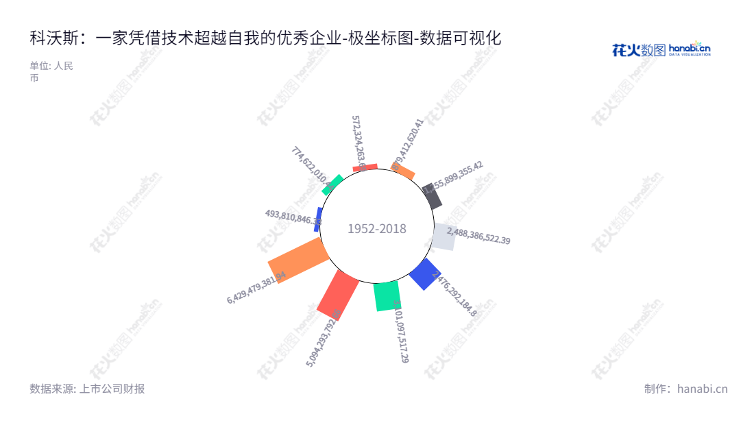 科沃斯机器人股份有限公司（Ecovacs Robotics Co., Ltd.）位于江苏苏州市，是一家专业智能家用机器人和清洁类小家用设备的设计、制造和销售公司。网站：www.ecovacs.cn。,"603486","科沃斯","Ecovacs","钱东奇","庄建华","国证Ａ指","沪深300","巨潮中盘","上证180","数据可视化","上市公司财报","数据分析","极坐标图","花火数图","图表"