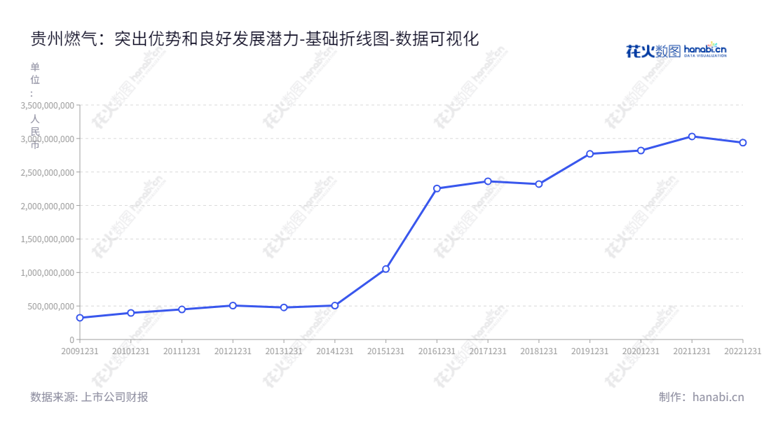  贵州燃气是一家位于贵州贵阳，主营业务为城市燃气运营的公司，贵州燃气财务报表显示，其实收已经从2013年的505848882.25增长到2022年的2938420120.60。,"600903","贵州燃气","Guizhou Gas","洪鸣","国证2000","国证Ａ指","数据可视化","上市公司财报","数据分析","基础折线图","花火数图","图表"