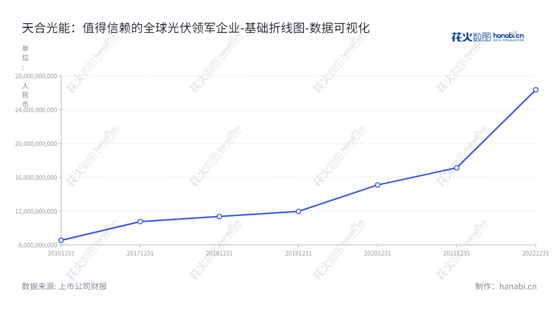 天合光能（688599）是一家位于江苏常州市的公司，主营业务为研发、生产和销售单、多晶的硅基光伏组件，以及电站建设、运维、智能微网和多能系统开发和销售、能源云平台运营等业务。,"688599","天合光能","Trina Solar","高纪凡","高纪凡","ESG 300","国证Ａ指","国证环保","沪深300","巨潮100","巨潮大盘","内地低碳","上证180","上证50","中证100","中证新兴","数据可视化","上市公司财报","数据分析","基础折线图","花火数图","图表"