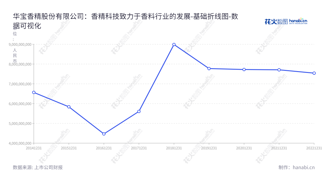 华宝香精股份有限公司（300741）是西藏拉萨市的香精研发、生产和销售企业，董事长夏利群，总经理袁肖琴，拥有多年的资本市场经验及丰富的业务经验。,"300741","华宝股份","Huabao","夏利群","袁肖琴","国证Ａ指","巨潮小盘","深成指R","深证成指","深证红利","中证500","数据可视化","上市公司财报","数据分析","基础折线图","花火数图","图表"