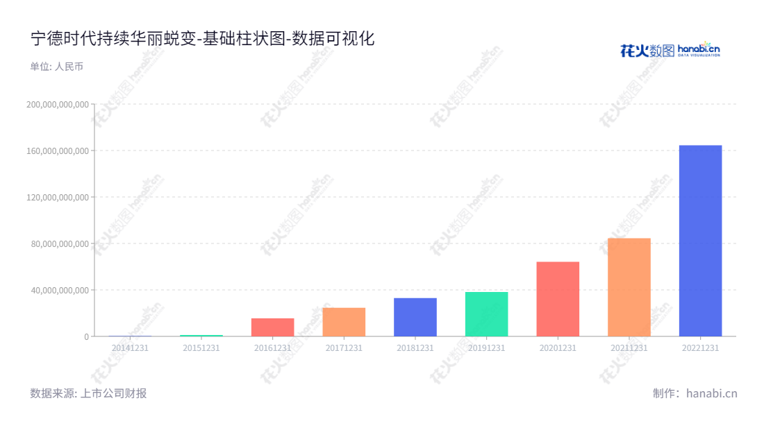 宁德时代（Contemporary Amperex Technology Co., Limited）是一家主营新能源汽车动力电池系统、储能系统及锂电池回收利用业务的福建宁德市科技股份公司，曾毓群为董事长和总经理。,"300750","宁德时代","Contemporary Amperex","曾毓群","曾毓群","ESG 300","创业板50","创业板指","创业新兴","分析师指数","国证A50","国证Ａ指","国证环保","沪深300","巨潮100","巨潮大盘","内地低碳","深成指R","深证100","深证100R","深证300","深证成指","深证环保","深证新兴","中创100","中证100","中证新兴","数据可视化","上市公司财报","数据分析","基础柱状图","花火数图","图表"