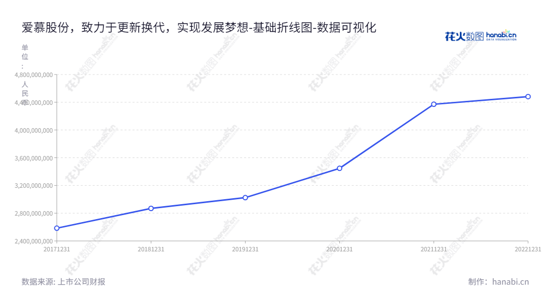 爱慕股份（603511）是位于北京的一家专业开发、制造和销售高品质贴身服饰和用品的公司，董事长为张荣明，总经理为张荣明，数据显示其归属于母公司股东权益合计从2017年开始逐年增长。,"603511","爱慕股份","Aimer","张荣明","张荣明","国证Ａ指","数据可视化","上市公司财报","数据分析","基础折线图","花火数图","图表"