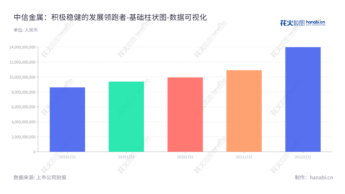 中信金属是一家北京市位于的贸易公司，主要经营金属及矿产品，董事长为吴献文，总经理为刘宴龙，拥有多年资本运营经验，股东权益合计随年份逐渐增加。,"601061","中信金属","CITIC Metal","吴献文","刘宴龙","国证Ａ指","数据可视化","上市公司财报","数据分析","基础柱状图","花火数图","图表"