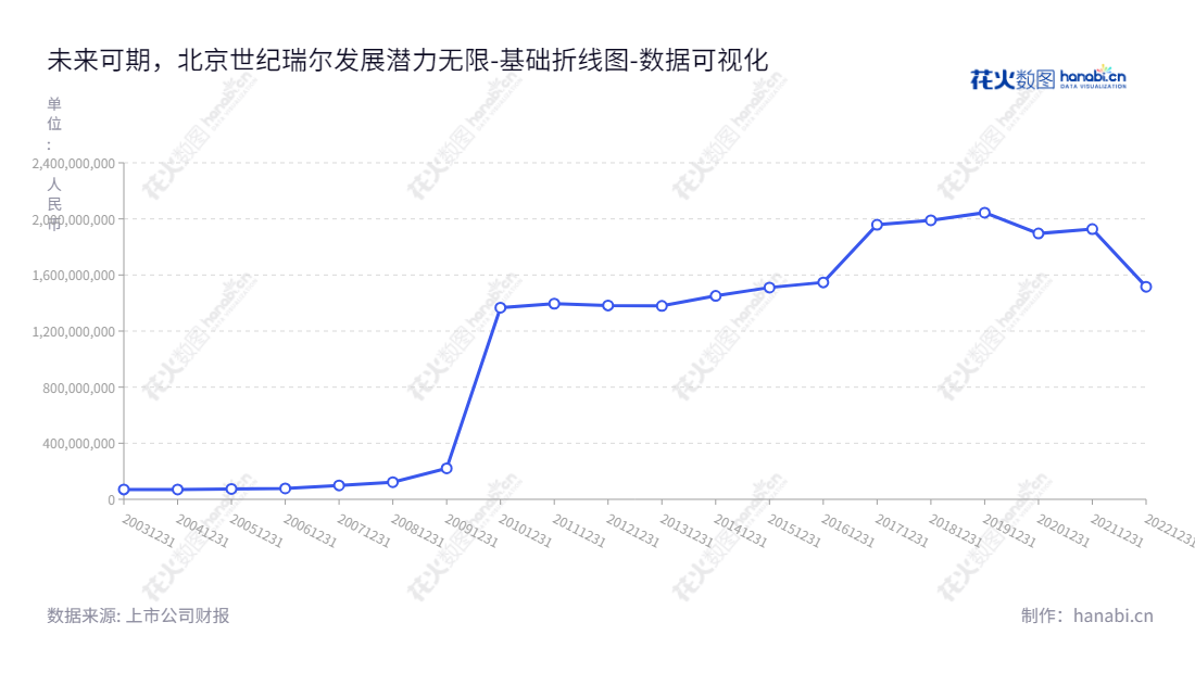 北京世纪瑞尔技术股份有限公司（300150），一家专注于铁路综合视频监控系统、铁路防灾安全监控系统、铁路综合监控系统等铁路通信监控系统、集成、培训、咨询、支持服务的集团公司。,"300150","世纪瑞尔","Century Real","牛俊杰","牛俊杰","国证Ａ指","数据可视化","上市公司财报","数据分析","基础折线图","花火数图","图表"