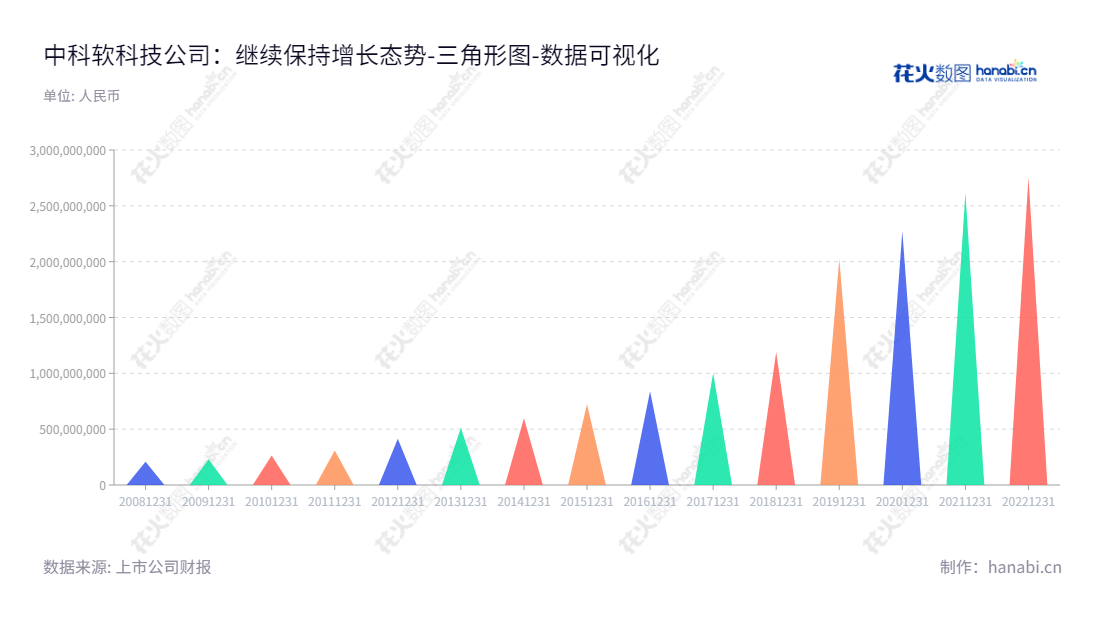 中科软科技股份有限公司（Sinosoft Co., Ltd.），是一家总部位于北京的高新科技企业，专注于行业应用软件产品销售、行业应用软件开发及服务、系统集成及其服务业务。左春为董事长，左春担任总经理职位。中科软股份（603927）将继续以“引领行业、成就客户、完善本源、分享共赢”的企业文化，不断为用户提供卓难的产品与服务，打造更有价值的品牌。,"603927","中科软","Sinosoft","左春","左春","国证Ａ指","巨潮小盘","上证380","中证500","数据可视化","上市公司财报","数据分析","三角形图","花火数图","图表"