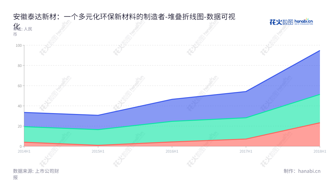 安徽泰达新材股份有限公司，位于安徽黄山市，是一家专业从事重芳烃氧化系列产品研发、生产和销售的，拥有有效的股东权益合计报表的企业。,"430372","泰达新材","TAIDA NEW MATERIALS","柯伯成","柯伯留","数据可视化","上市公司财报","数据分析","堆叠折线图","花火数图","图表"