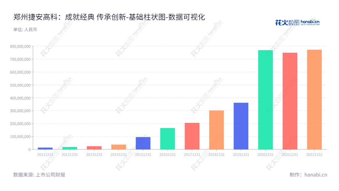 郑州捷安高科(300845)是一家轨道交通、安全作业和船舶等仿真实训系统研发及技术服务的技术公司，总部设在河南郑州，董事长郑乐观，总经理高志生。,"300845","捷安高科","Jiean Hi-Tech","郑乐观","高志生","国证Ａ指","数据可视化","上市公司财报","数据分析","基础柱状图","花火数图","图表"
