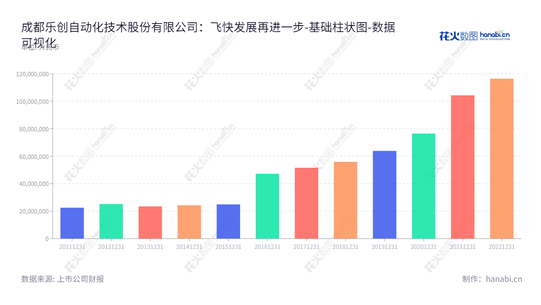 成都乐创自动化技术股份有限公司（Chengdu Leetro Automation Co., Ltd.）是一家四川成都的工业运动控制系统产品研发、生产及销售公司，由赵钧先生担任董事长，安志琨先生担任总经理。,"430425","乐创技术","Leetro","赵钧","安志琨","数据可视化","上市公司财报","数据分析","基础柱状图","花火数图","图表"