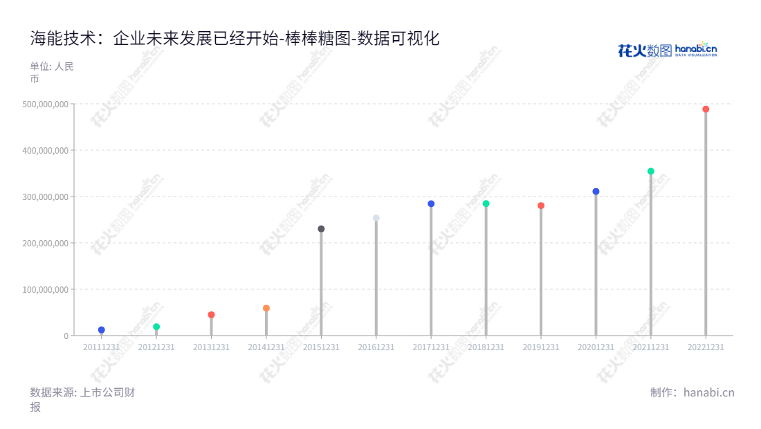 海能未来技术集团 - 专注于研发、生产、销售实验分析仪器，董事长为王志刚，总经理为张振方。,"430476","海能技术","Hanon Technology","王志刚","张振方","数据可视化","上市公司财报","数据分析","棒棒糖图","花火数图","图表"