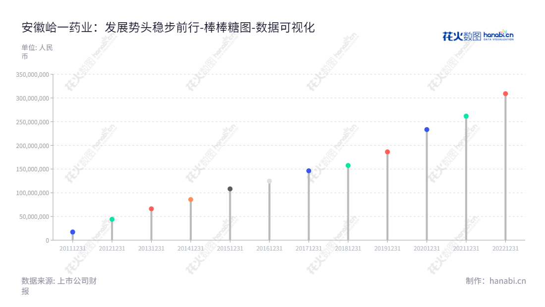 安徽峆一药业（430478） 位于安徽滁州市 全称安徽峆一药业股份有限公司，与高级医药中间体、原料药及相关产品研发、生产和销售息息相关。一家集研发、生产及销售为一体的上市公司。,"430478","峆一药业","Heryi Pharmaceutical","董来山","董来山","数据可视化","上市公司财报","数据分析","棒棒糖图","花火数图","图表"