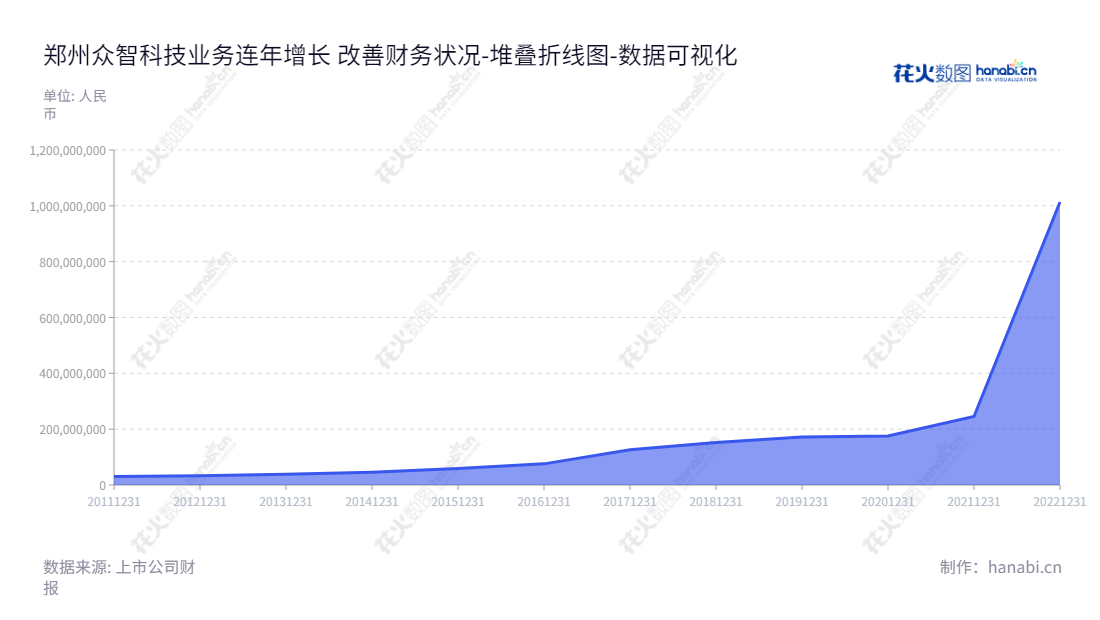 郑州众智科技股份有限公司专业从事内燃发电机组及低压配电自动控制系统的研发、生产、销售以及服务，在河南郑州坐拥获奖之辉。,"301361","众智科技","Smartgen Technology","杨新征","崔文峰","国证Ａ指","数据可视化","上市公司财报","数据分析","堆叠折线图","花火数图","图表"