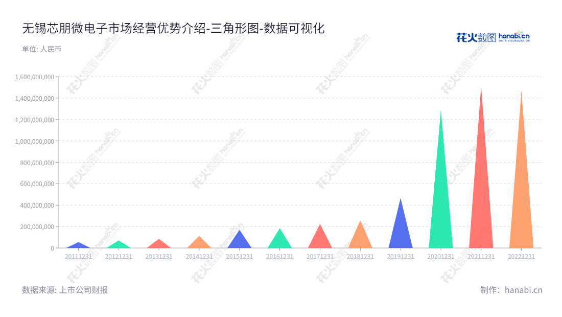 无锡芯朋微电子股份有限公司为江苏无锡市的一家依托电源管理集成电路研发和销售的公司，董事长张立新，总经理易扬波，近10年来权益合计数值持续上升。,"688508","芯朋微","Chipown Micro-electronics","张立新","易扬波","国证2000","国证Ａ指","数据可视化","上市公司财报","数据分析","三角形图","花火数图","图表"