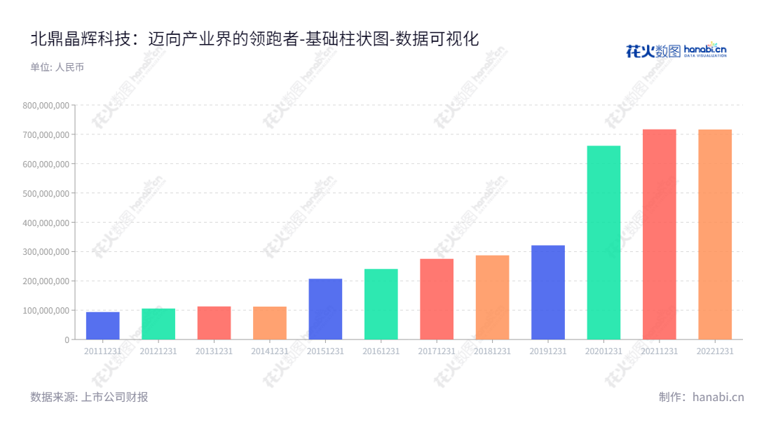 深圳北鼎晶辉科技股份有限公司（300824）是一家以研发、设计、生产和销售高品质厨房小家电及配套产品和服务为主营业务的上市公司。,"300824","北鼎股份","Crastal","GEORGE MOHAN ZHANG","GEORGE MOHAN ZHANG","国证Ａ指","数据可视化","上市公司财报","数据分析","基础柱状图","花火数图","图表"