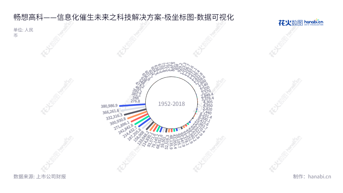 郑州畅想高科（430547）是河南省郑州市的一家全称郑州畅想高科股份有限公司（Zhengzhou Think Freely Hi-tech Co., Ltd.），董事长冯献华，总经理冯献华，主营软件开发和信息技术服务，结合人工智能、虚拟仿真等核心技术，提供轨道交通行业的信息化解决方案。www.thinkfreely.cn,"430547","畅想高科","Think Freely Hi-tech","冯献华","冯献华","数据可视化","上市公司财报","数据分析","极坐标图","花火数图","图表"