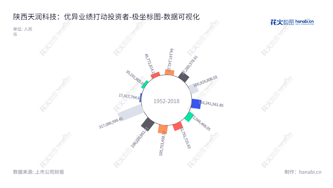 陕西天润科技（430564）是集遥感与测绘地理信息数据服务、空间信息系统开发应用及集成服务为一体的企业。自成立以来，董事长贾友与总经理陈利带领团队，以出色的业绩，持续提升公司股权质押的价值，为股民持续创造价值。,"430564","天润科技","Tirain Science and Technology","贾友","陈利","数据可视化","上市公司财报","数据分析","极坐标图","花火数图","图表"