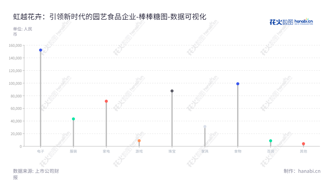 虹越花卉股份有限公司（Hongyue Horticultural Corporation）是一家总部位于浙江嘉兴的花卉园艺产品公司，致力于引进、研发、生产、推广及销售花卉产品。拥有江胜德博士为董事长及总经理的虹越花卉，致力于构建及提升客户、员工及合作伙伴间的关系。,"430566","虹越花卉","Hongyue Horticultural","江胜德","江胜德","数据可视化","上市公司财报","数据分析","棒棒糖图","花火数图","图表"