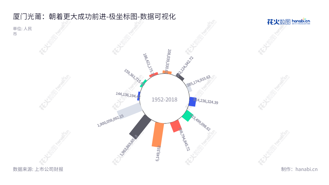 厦门光莆（300632）是一家拥有林瑞梅董事长及林文坤总经理、主要从事半导体光应用产品及新型柔性电路材料技术研发、生产和销售及医疗美容服务的公司。,"300632","光莆股份","Guangpu","林瑞梅","林文坤","国证2000","国证Ａ指","数据可视化","上市公司财报","数据分析","极坐标图","花火数图","图表"