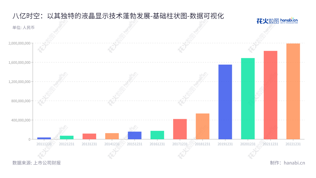北京八亿时空液晶科技股份有限公司（Beijing Bayi Space LCD Technology Co., Ltd.）是一家主营液晶显示材料的研发、生产和销售的公司，由董事长赵雷及总经理赵雷领导，坐落于北京市。,"688181","八亿时空","Bayi Space","赵雷","赵雷","国证Ａ指","数据可视化","上市公司财报","数据分析","基础柱状图","花火数图","图表"