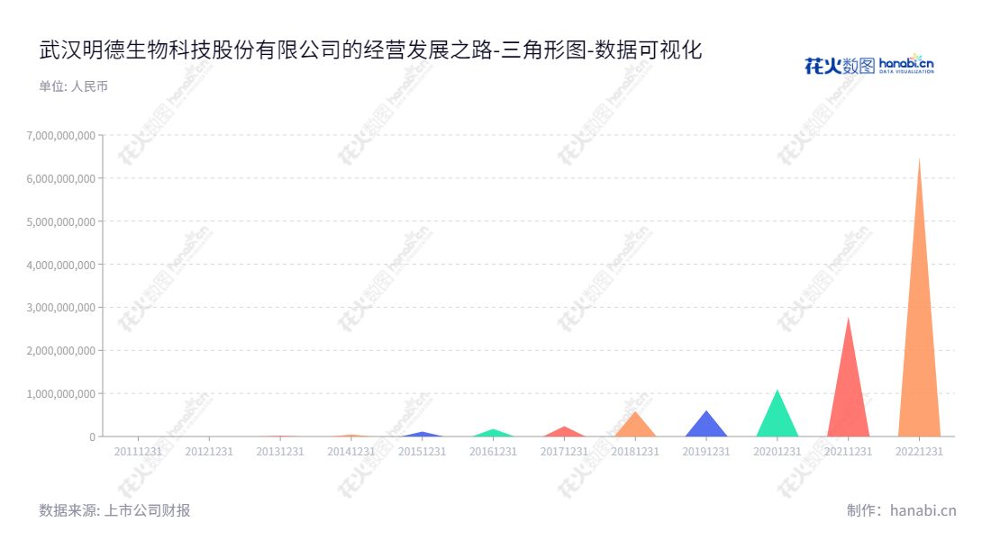 武汉明德生物（002932）是一家总部位于湖北武汉的生物技术公司，专注于临床快速诊断试剂及快速检测仪器的研发、生产和销售。,"002932","明德生物","Diagnosis Biomedicine","陈莉莉","陈莉莉","国证2000","国证Ａ指","深市精选","中小创新","数据可视化","上市公司财报","数据分析","三角形图","花火数图","图表"