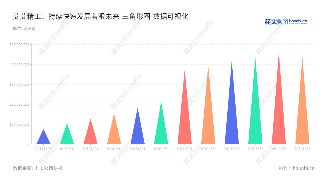 艾艾精密工业输送系统(上海)股份有限公司是一家位于上海市的专业研发、生产及销售轻型输送带的企业，创始人涂木林和总经理涂国圣执掌艾艾精工，为客户提供更多完善的服务。,"603580","艾艾精工","AA Industrial","涂木林","涂国圣","国证Ａ指","数据可视化","上市公司财报","数据分析","三角形图","花火数图","图表"