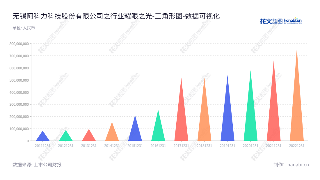 无锡阿科力科技股份有限公司（603722），专业生产聚醚胺、光学级聚合物材料用树脂、特种环氧树脂等各类化工新材料产品，优质高端材料，提供完善服务。,"603722","阿科力","Acryl","朱学军","朱学军","国证2000","国证Ａ指","数据可视化","上市公司财报","数据分析","三角形图","花火数图","图表"