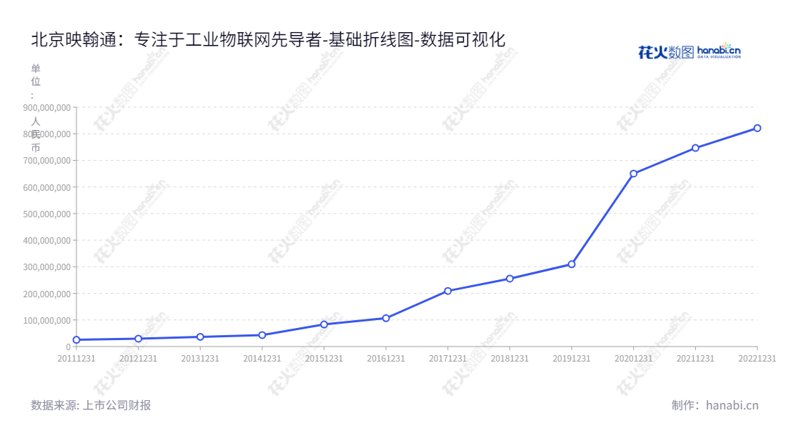  北京映翰通（688080）是一家位于北京市的工业物联网技术研发和应用公司，由李明担任董事长，李红雨担任总经理。,"688080","映翰通","InHand","李明","李红雨","国证Ａ指","数据可视化","上市公司财报","数据分析","基础折线图","花火数图","图表"