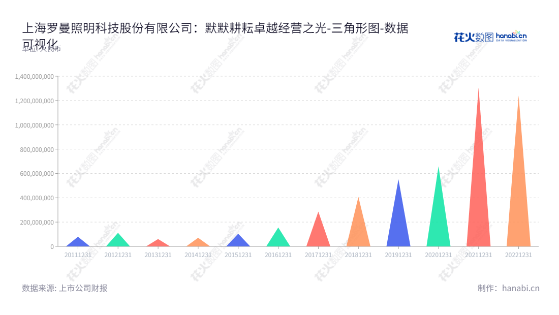 上海罗曼照明科技股份有限公司运营景观照明整体规划、深化设计、施工和远程集控管理等服务，以及归属于母公司股东权益合计报表。,"605289","罗曼股份","Luoman","孙凯君","孙凯君","国证Ａ指","数据可视化","上市公司财报","数据分析","三角形图","花火数图","图表"
