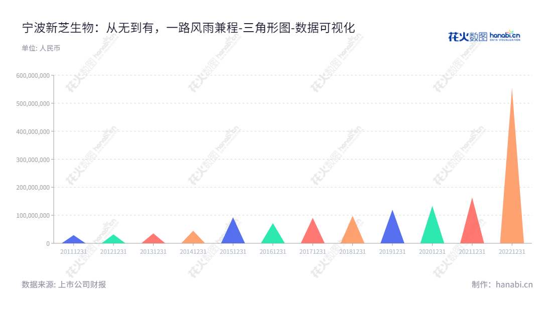 宁波新芝生物科技股份有限公司是一家总部位于浙江宁波市的生命科学仪器研发、生产和销售机构，由董事长周芳及总经理钟文明领导，致力于为科学研究人员提供高品质的产品和服务。,"430685","新芝生物","Scientz Biotechnology","周芳","钟文明","数据可视化","上市公司财报","数据分析","三角形图","花火数图","图表"