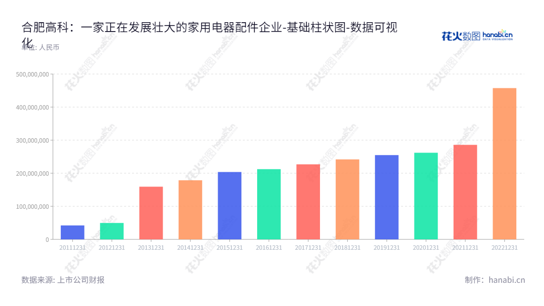 合肥高科科技股份有限公司（Hefei Gao Co Technology Co., Ltd.）位于安徽合肥市，致力于家用电器专用配件及模具研发、生产及销售，网址为 www.gk-cn.com，其归属于母公司股东权益合计自 2012 年至 2022 年间呈稳步增长趋势。,"430718","合肥高科","Hefei Gao Co","胡翔","胡翔","数据可视化","上市公司财报","数据分析","基础柱状图","花火数图","图表"
