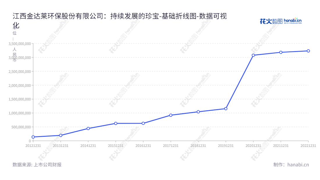 江西金达莱环保股份有限公司（Jiangxi JDL Environmental Protection Co., Ltd.）提供创新型水环境治理综合服务，董事长陶琨，2012-2022年归属于母公司股东权益合计从138306653.60到3234935746.96。,"688057","金达莱","JDL","陶琨","周荣忠","国证Ａ指","数据可视化","上市公司财报","数据分析","基础折线图","花火数图","图表"