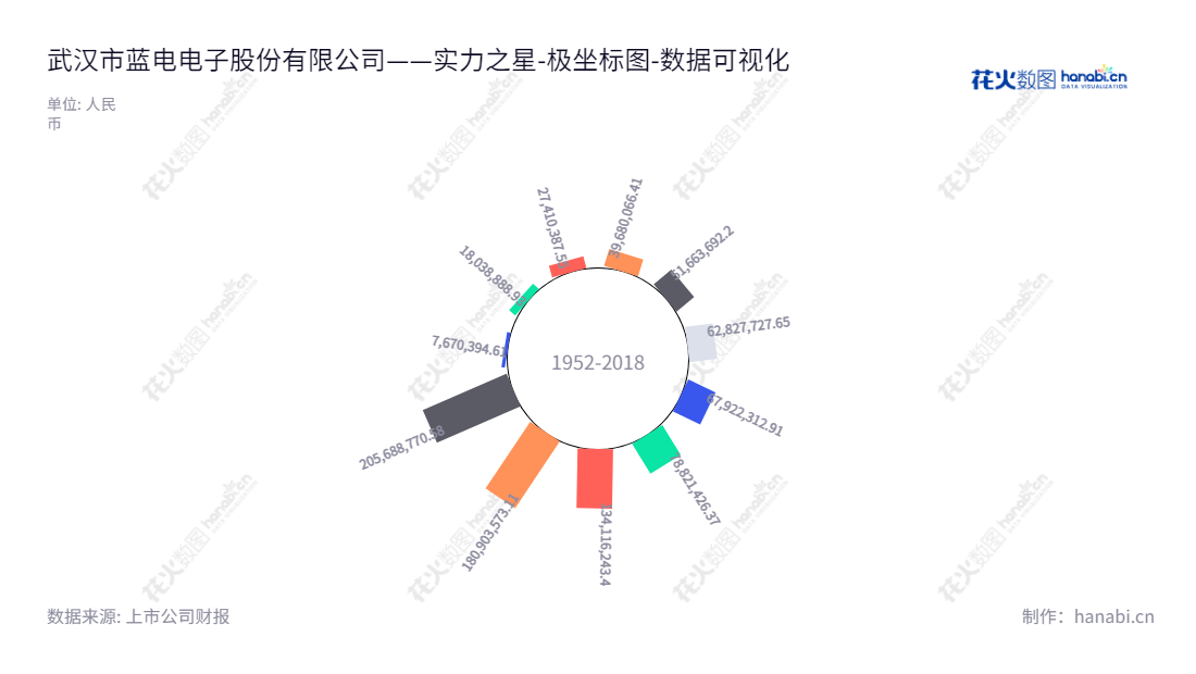 武汉蓝电（830779）是位于湖北武汉市的一家电池测试设备研发、生产和销售公司。拥有多年经营历史，公司董事长为吴伟，总经理为叶文杰。网址为www.whland.com。,"830779","武汉蓝电","Wuhan LAND Electronic","吴伟","叶文杰","数据可视化","上市公司财报","数据分析","极坐标图","花火数图","图表"