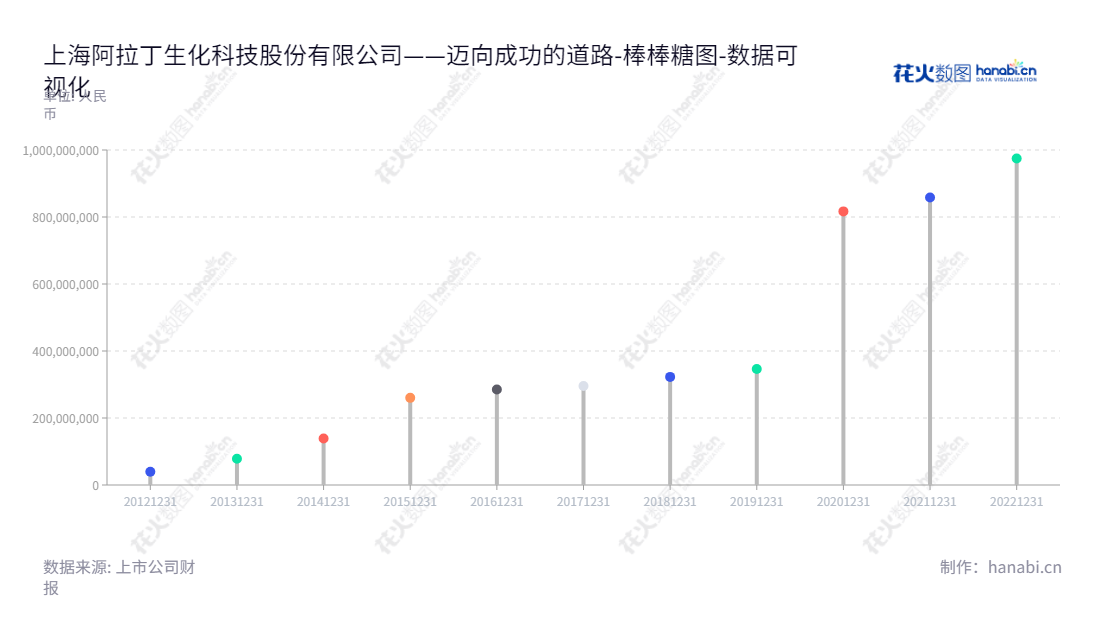 可以这么总结：上海阿拉丁生化科技股份有限公司（688179），专注于科研试剂的研发、生产及销售，创立于2013年，董事长徐久振，总经理徐久振，网址www.aladdin-e.com。,"688179","阿拉丁","Aladdin","徐久振","徐久振","国证2000","国证Ａ指","数据可视化","上市公司财报","数据分析","棒棒糖图","花火数图","图表"
