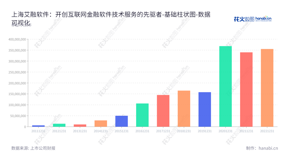 上海艾融软件股份有限公司（i2Finance）致力于技术开发和服务，专注于利用互联网金融软件产品为客户提供解决方案。i2Finance服务范围涵盖金融风控、信贷管理、金融资产管理和商业银行技术等。,"830799","艾融软件","I2finance Technology","张岩","张岩","国证Ａ指","数据可视化","上市公司财报","数据分析","基础柱状图","花火数图","图表"