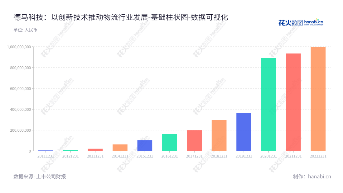 德马科技集团股份有限公司（Damon Group）是一家以研发、设计、制造、销售和服务自动化物流输送分拣系统及其关键设备核心部件为主的集团公司，拥有丰富的技术研发实力和完善的售后服务体系，致力于为客户提供高效的自动化解决方案。,"688360","德马科技","Damon Technology","卓序","卓序","国证Ａ指","数据可视化","上市公司财报","数据分析","基础柱状图","花火数图","图表"