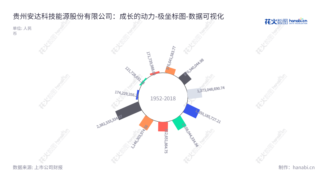 description可以这样写：贵州安达科技（830809），主营磷酸铁、磷酸铁锂的研发、生产、销售，拥有长达十年的财务报表，致力于为全球客户提供优质的产品和服务。,"830809","安达科技","Anda Technology","刘建波","刘建波","数据可视化","上市公司财报","数据分析","极坐标图","花火数图","图表"