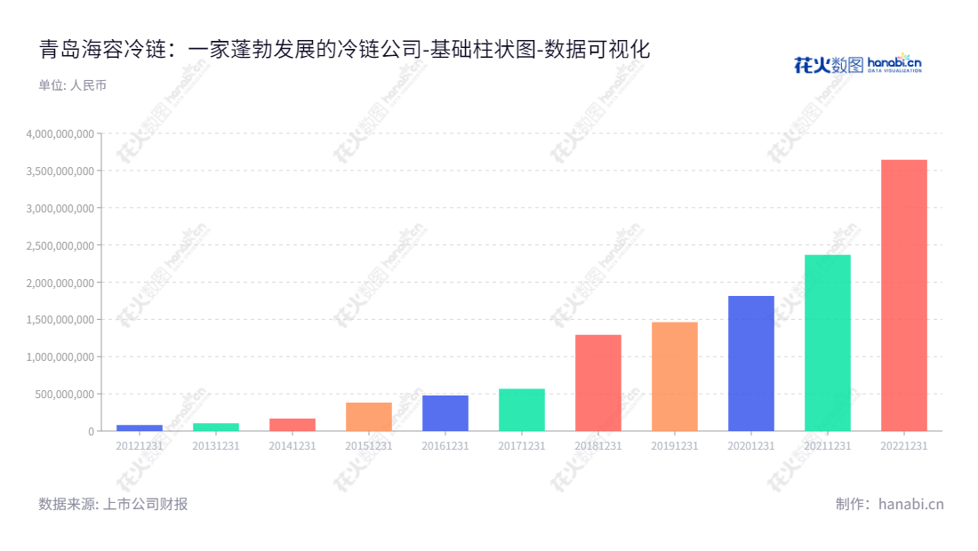 青岛海容商用冷链股份有限公司（Qingdao Hiron Commercial Cold Chain Co., Ltd）致力于研发、生产、销售和服务商用冷链设备，是一家位于山东青岛市的跨国冷链企业，多年来取得了良好的财务状况。,"603187","海容冷链","Hiron Cold Chain","邵伟","邵伟","国证2000","国证Ａ指","上证380","数据可视化","上市公司财报","数据分析","基础柱状图","花火数图","图表"