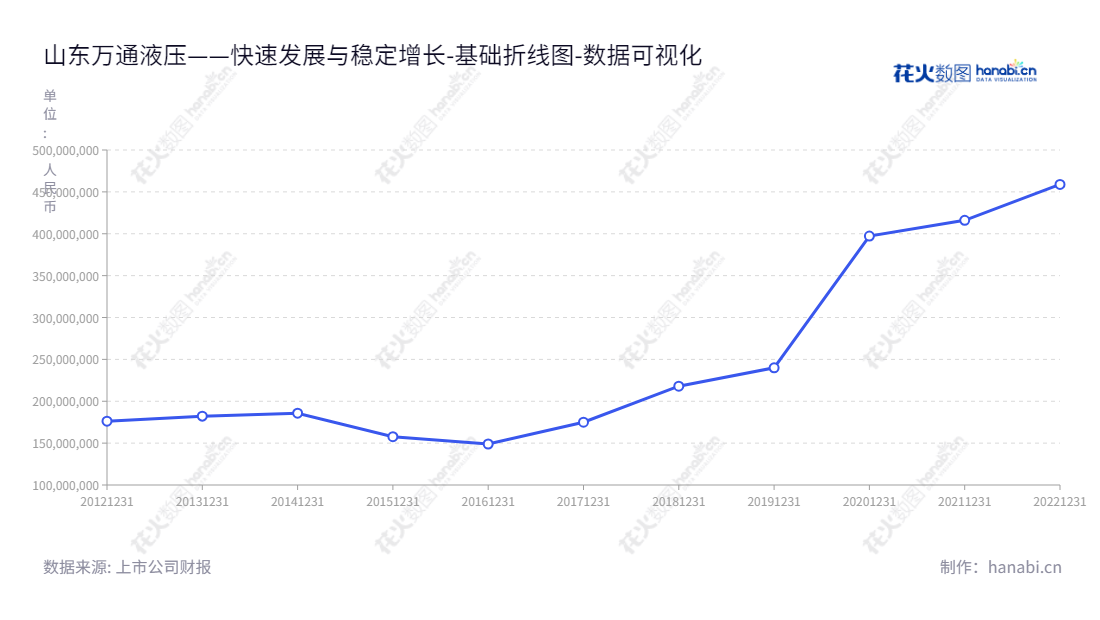 山东万通液压(830839)是一家集液压油缸研发、制造和销售的公司,主要产品涵盖汽车液压油缸和矿用液压油缸,可提供全方位液压解决方案。,"830839","万通液压","Wantong Hydraulic","王万法","王刚","国证A指","数据可视化","上市公司财报","数据分析","基础折线图","花火数图","图表"