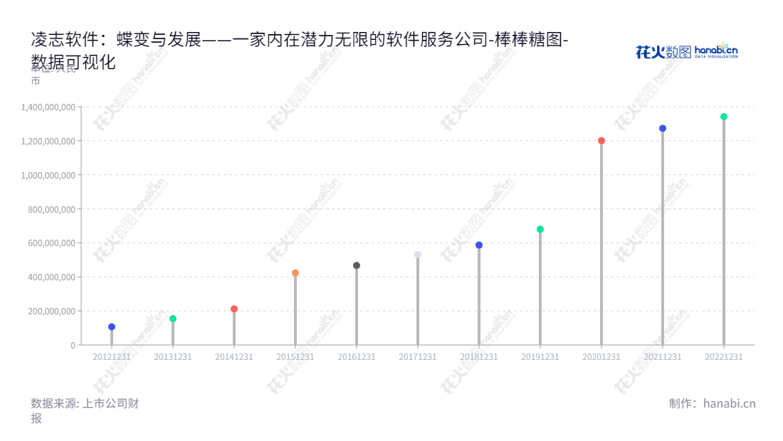 凌志软件是致力于新兴技术应用于金融行业的软件服务公司，总部位于江苏苏州市，为客户提供设计、开发、维护、咨询等全方位软件解决方案。,"688588","凌志软件","Linkage Software","张宝泉","张宝泉","国证Ａ指","数据可视化","上市公司财报","数据分析","棒棒糖图","花火数图","图表"
