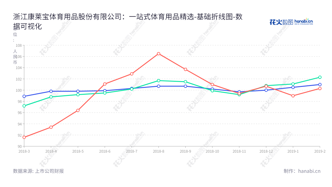 浙江康莱宝体育用品股份有限公司（Kanglai Bao）位于浙江台州，专注于体育用品的研发、制造和销售，由技术大师张超担任董事长和总经理。康莱宝一直致力于为客户提供最新、性能优越的优质体育用品，并有着良好的归属于母公司股东权益合计报表。,"830877","康莱股份","Kang lai bao","张超","张超","数据可视化","上市公司财报","数据分析","基础折线图","花火数图","图表"