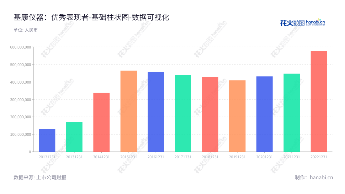 基康仪器（830879）是位于北京的智能监测终端研发及生产销售企业，董事长袁双红，总经理赵初林，提供优质的智能监测终端，推动行业发展进步。,"830879","基康仪器","Geokon Instruments","袁双红","赵初林","数据可视化","上市公司财报","数据分析","基础柱状图","花火数图","图表"