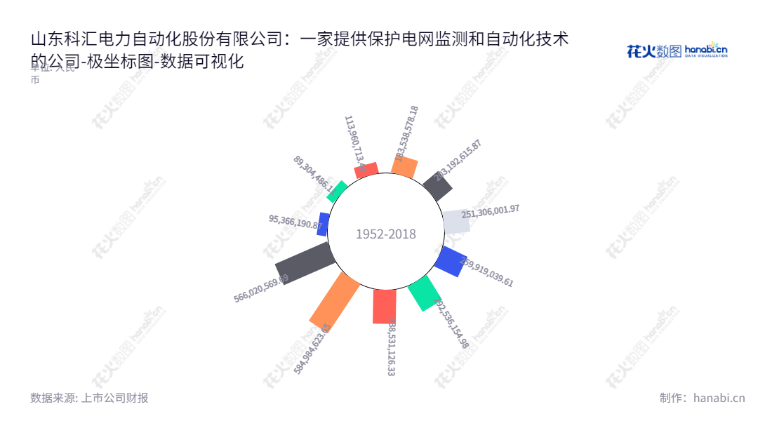  山东科汇电力自动化股份有限公司（Shandong Kehui Power Automation Co., Ltd.）专注于智能电网故障监测与自动化、开关磁阻电机驱动系统以及其它产品研发、生产和销售，该公司股票代码为688681。,"688681","科汇股份","Kehui","朱亦军","颜廷纯","国证Ａ指","数据可视化","上市公司财报","数据分析","极坐标图","花火数图","图表"