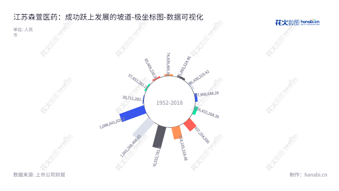 可以尝试如下语段：江苏森萱医药股份有限公司(830946)，是一家以研发、生产及销售医药中间体、化工中间体为主营业务的公司，董事长为吴玉祥，总经理为袁拥军，位于江苏泰州市，网址为www.senxuan.cn。,"830946","森萱医药","Senxuan Pharmaceutical","吴玉祥","袁拥军","国证Ａ指","数据可视化","上市公司财报","数据分析","极坐标图","花火数图","图表"
