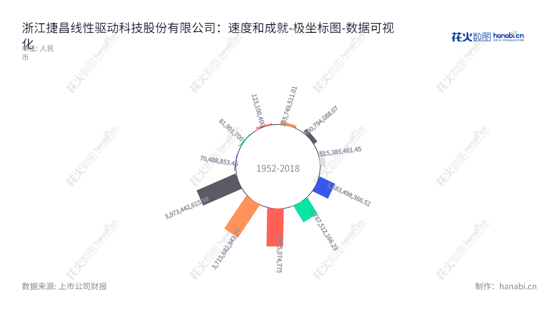 浙江捷昌线性驱动科技股份有限公司（603583），位于浙江绍兴，专注于研发、生产与销售线性驱动系统，致力于打造国内领先的精密机电系统解决方案。,"603583","捷昌驱动","Jiecang Motion","胡仁昌","陆小健","国证2000","国证Ａ指","上证380","数据可视化","上市公司财报","数据分析","极坐标图","花火数图","图表"