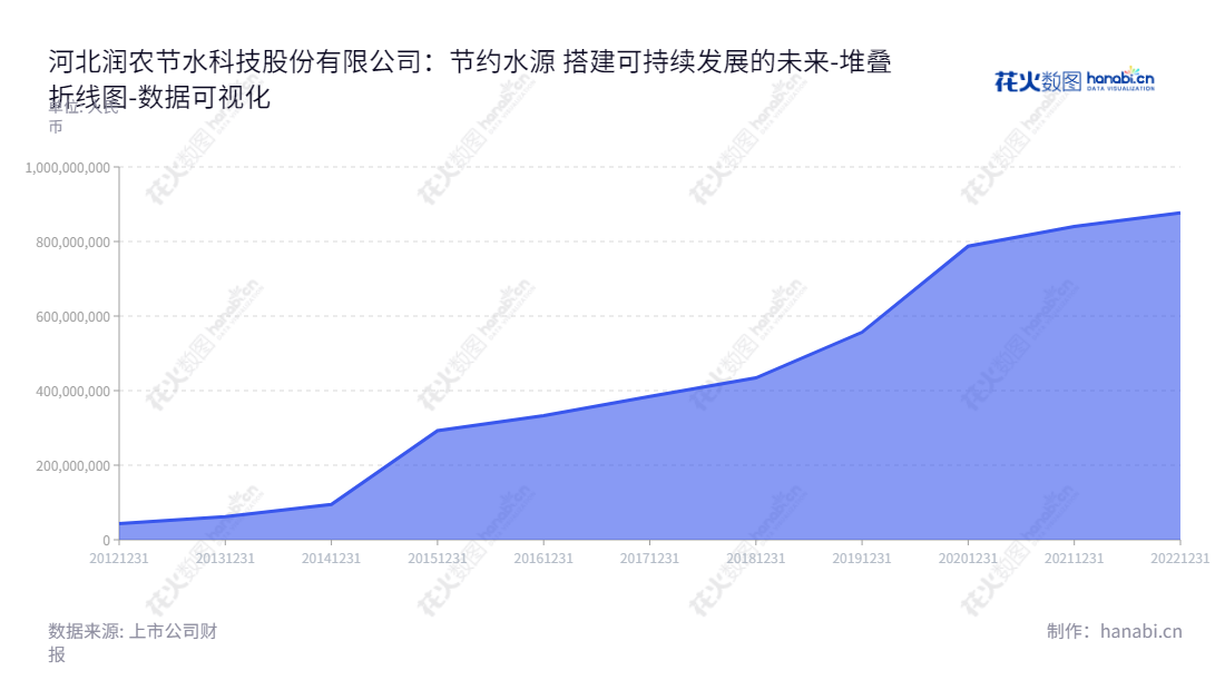 河北润农节水科技股份有限公司（Hebei Runnong Water-saving Technology Co., Ltd.）是一家位于河北唐山市的节水技术公司，专注于节水滴灌管(带)、喷灌设备、过滤、施肥系统、管件、管材的制造和销售及节水灌溉工程技术咨询和服务。,"830964","润农节水","Runnong Water Saving","薛宝松","张国峰","国证Ａ指","数据可视化","上市公司财报","数据分析","堆叠折线图","花火数图","图表"