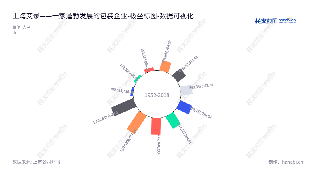 上海艾录（301062）始建于1993年，是专业从事工业用纸包装、塑料包装及智能包装系统的生产和销售的国际上市企业。上海艾录致力于为客户提供高品质、创新的产品及完善的服务体系，服务客户的种类涵盖烟草、饮料、食品、医药、日用品、电子等行业，业务涵盖研发、生产、销售，并拥有多项核心专利技术。,"301062","上海艾录","Shanghai Ailu","陈安康","陈安康","国证Ａ指","数据可视化","上市公司财报","数据分析","极坐标图","花火数图","图表"